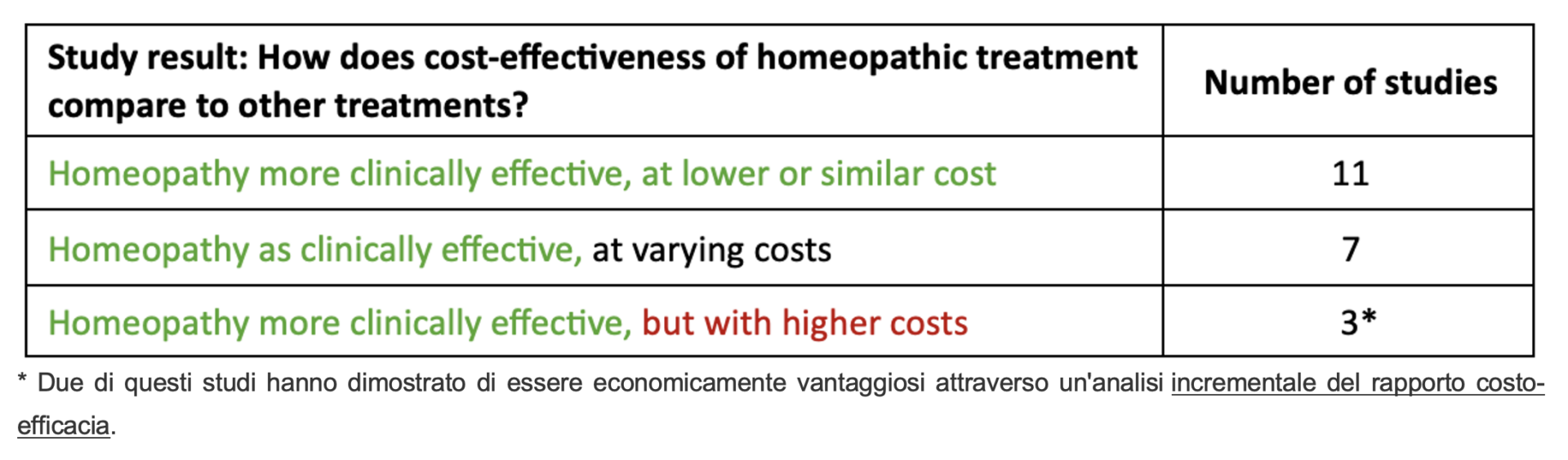 cost effectiveness omeopatia